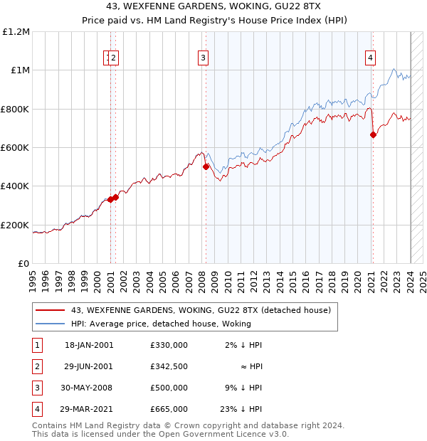 43, WEXFENNE GARDENS, WOKING, GU22 8TX: Price paid vs HM Land Registry's House Price Index