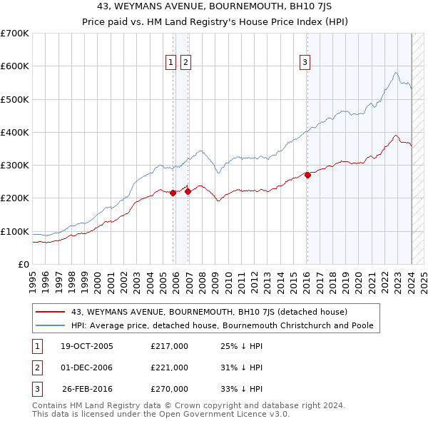 43, WEYMANS AVENUE, BOURNEMOUTH, BH10 7JS: Price paid vs HM Land Registry's House Price Index