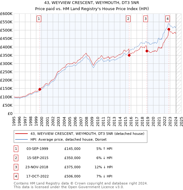 43, WEYVIEW CRESCENT, WEYMOUTH, DT3 5NR: Price paid vs HM Land Registry's House Price Index