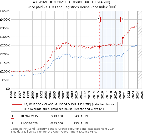 43, WHADDON CHASE, GUISBOROUGH, TS14 7NQ: Price paid vs HM Land Registry's House Price Index