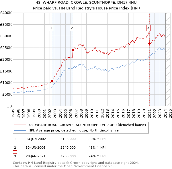 43, WHARF ROAD, CROWLE, SCUNTHORPE, DN17 4HU: Price paid vs HM Land Registry's House Price Index