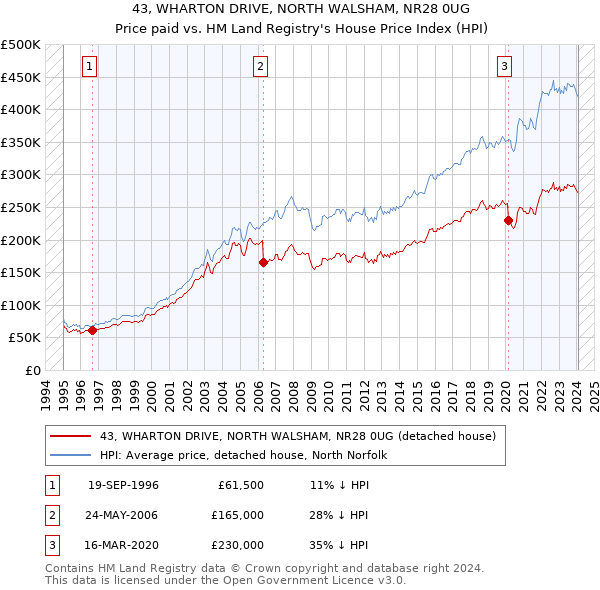 43, WHARTON DRIVE, NORTH WALSHAM, NR28 0UG: Price paid vs HM Land Registry's House Price Index