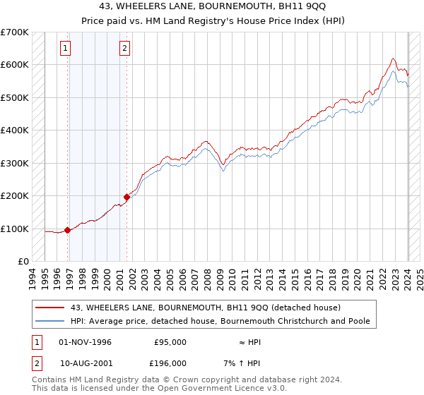 43, WHEELERS LANE, BOURNEMOUTH, BH11 9QQ: Price paid vs HM Land Registry's House Price Index