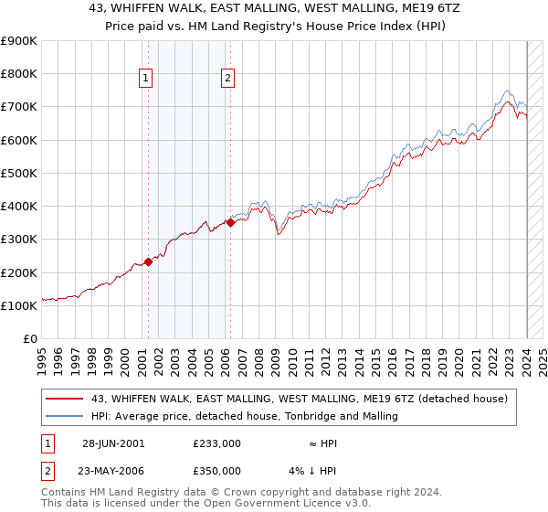 43, WHIFFEN WALK, EAST MALLING, WEST MALLING, ME19 6TZ: Price paid vs HM Land Registry's House Price Index