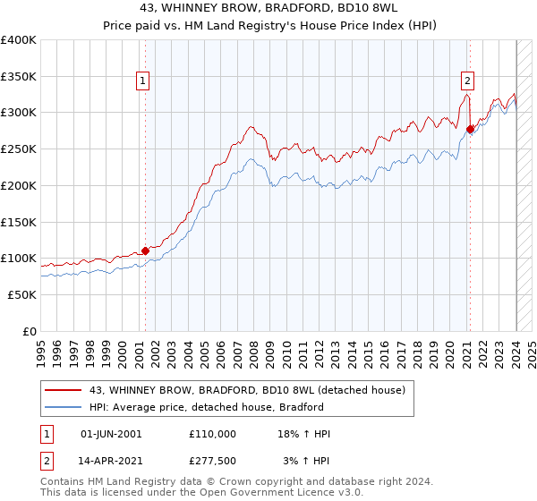 43, WHINNEY BROW, BRADFORD, BD10 8WL: Price paid vs HM Land Registry's House Price Index
