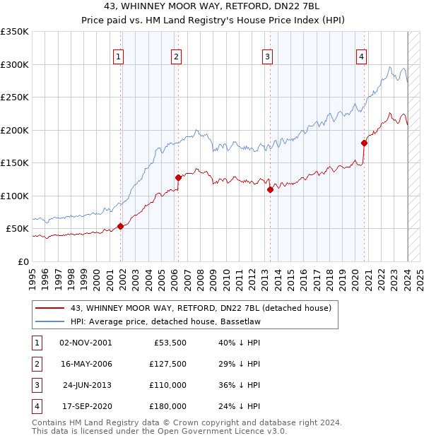 43, WHINNEY MOOR WAY, RETFORD, DN22 7BL: Price paid vs HM Land Registry's House Price Index