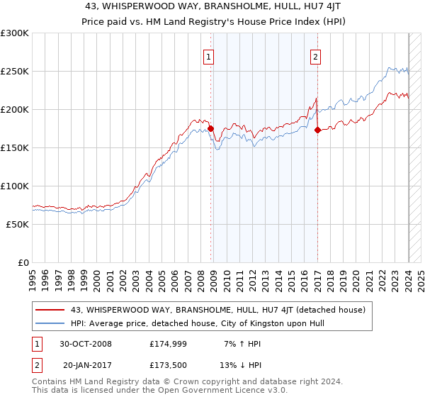 43, WHISPERWOOD WAY, BRANSHOLME, HULL, HU7 4JT: Price paid vs HM Land Registry's House Price Index