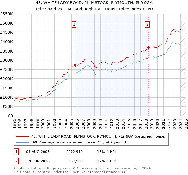 43, WHITE LADY ROAD, PLYMSTOCK, PLYMOUTH, PL9 9GA: Price paid vs HM Land Registry's House Price Index