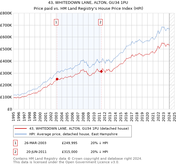 43, WHITEDOWN LANE, ALTON, GU34 1PU: Price paid vs HM Land Registry's House Price Index