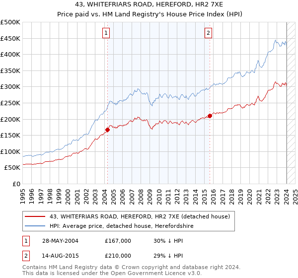 43, WHITEFRIARS ROAD, HEREFORD, HR2 7XE: Price paid vs HM Land Registry's House Price Index