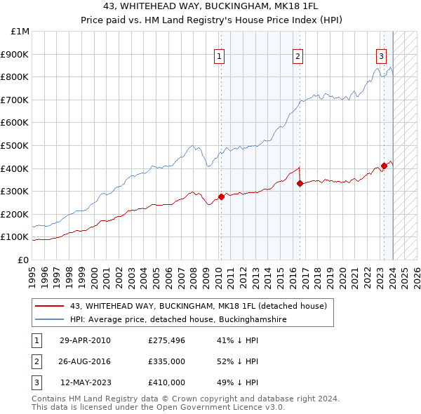 43, WHITEHEAD WAY, BUCKINGHAM, MK18 1FL: Price paid vs HM Land Registry's House Price Index