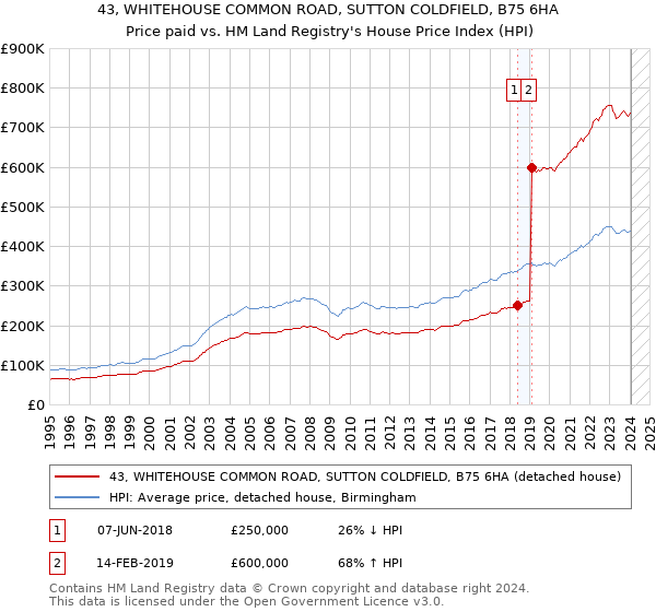 43, WHITEHOUSE COMMON ROAD, SUTTON COLDFIELD, B75 6HA: Price paid vs HM Land Registry's House Price Index