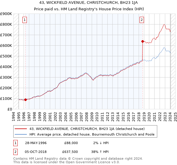 43, WICKFIELD AVENUE, CHRISTCHURCH, BH23 1JA: Price paid vs HM Land Registry's House Price Index