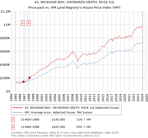 43, WICKHAM WAY, HAYWARDS HEATH, RH16 1UJ: Price paid vs HM Land Registry's House Price Index