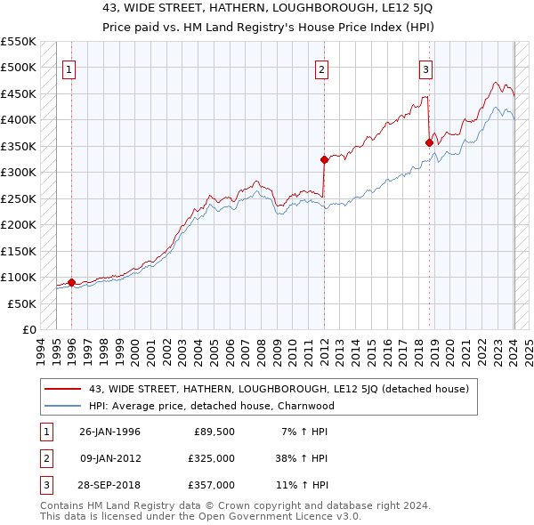 43, WIDE STREET, HATHERN, LOUGHBOROUGH, LE12 5JQ: Price paid vs HM Land Registry's House Price Index