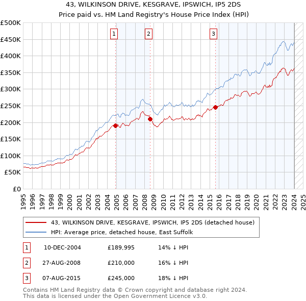 43, WILKINSON DRIVE, KESGRAVE, IPSWICH, IP5 2DS: Price paid vs HM Land Registry's House Price Index