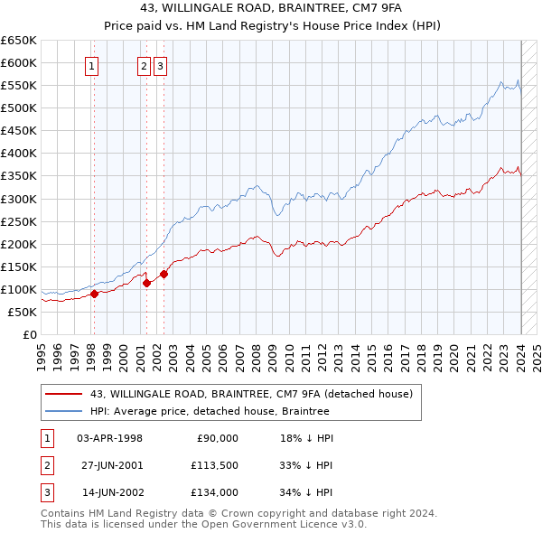 43, WILLINGALE ROAD, BRAINTREE, CM7 9FA: Price paid vs HM Land Registry's House Price Index
