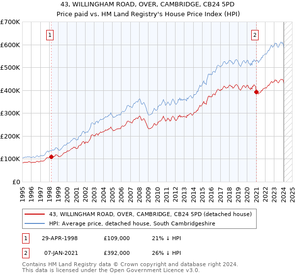 43, WILLINGHAM ROAD, OVER, CAMBRIDGE, CB24 5PD: Price paid vs HM Land Registry's House Price Index