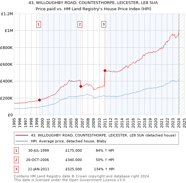 43, WILLOUGHBY ROAD, COUNTESTHORPE, LEICESTER, LE8 5UA: Price paid vs HM Land Registry's House Price Index