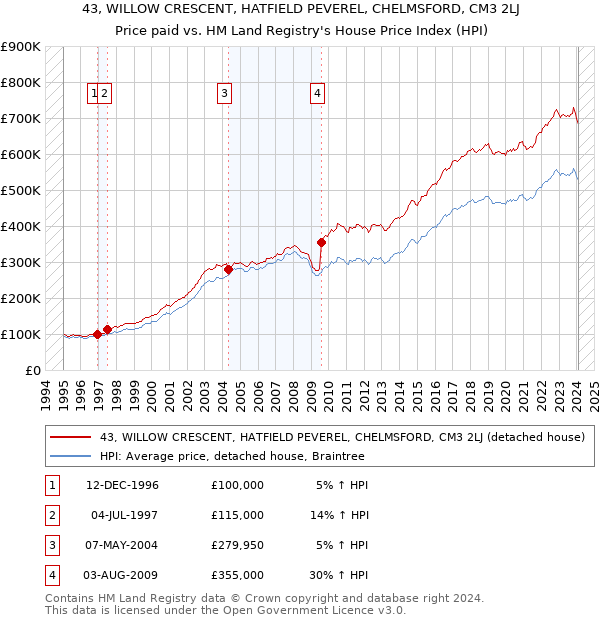 43, WILLOW CRESCENT, HATFIELD PEVEREL, CHELMSFORD, CM3 2LJ: Price paid vs HM Land Registry's House Price Index