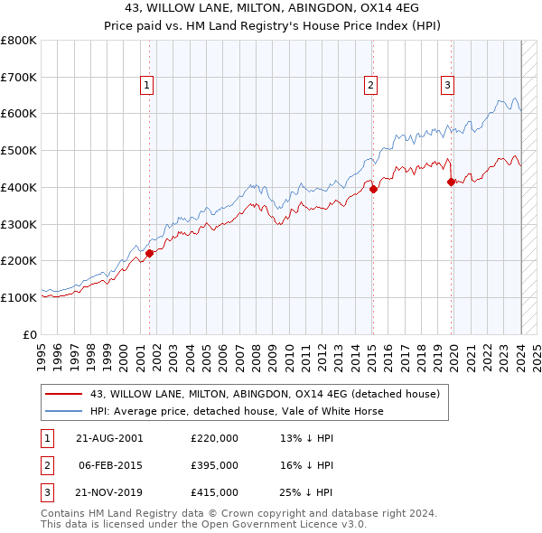 43, WILLOW LANE, MILTON, ABINGDON, OX14 4EG: Price paid vs HM Land Registry's House Price Index