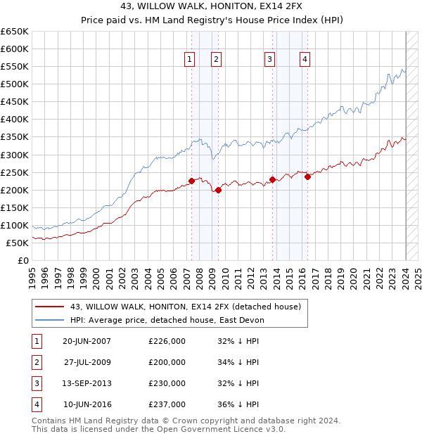 43, WILLOW WALK, HONITON, EX14 2FX: Price paid vs HM Land Registry's House Price Index