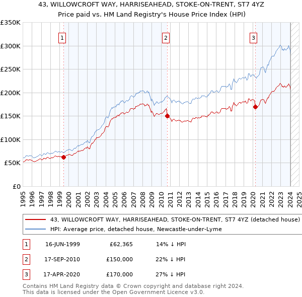 43, WILLOWCROFT WAY, HARRISEAHEAD, STOKE-ON-TRENT, ST7 4YZ: Price paid vs HM Land Registry's House Price Index