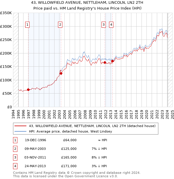 43, WILLOWFIELD AVENUE, NETTLEHAM, LINCOLN, LN2 2TH: Price paid vs HM Land Registry's House Price Index