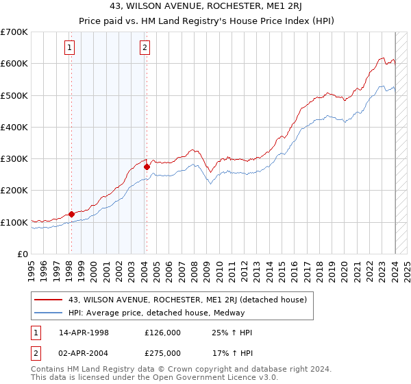 43, WILSON AVENUE, ROCHESTER, ME1 2RJ: Price paid vs HM Land Registry's House Price Index