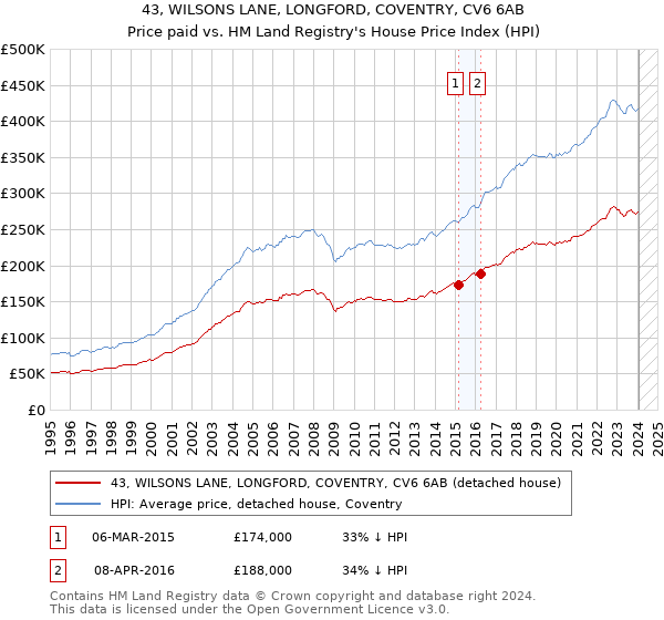 43, WILSONS LANE, LONGFORD, COVENTRY, CV6 6AB: Price paid vs HM Land Registry's House Price Index