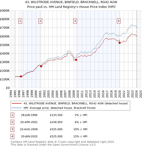43, WILSTRODE AVENUE, BINFIELD, BRACKNELL, RG42 4UW: Price paid vs HM Land Registry's House Price Index