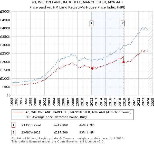 43, WILTON LANE, RADCLIFFE, MANCHESTER, M26 4AB: Price paid vs HM Land Registry's House Price Index