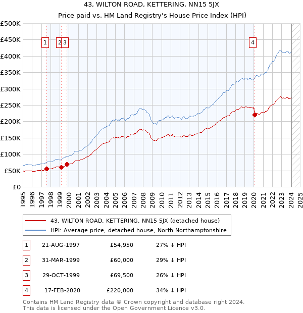 43, WILTON ROAD, KETTERING, NN15 5JX: Price paid vs HM Land Registry's House Price Index