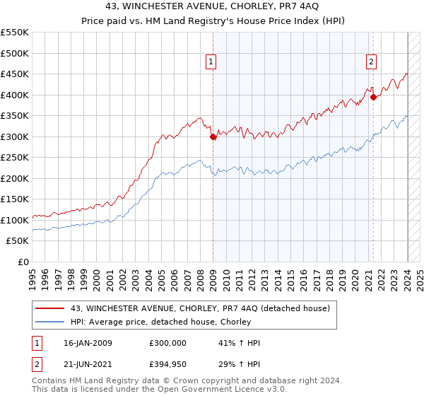 43, WINCHESTER AVENUE, CHORLEY, PR7 4AQ: Price paid vs HM Land Registry's House Price Index