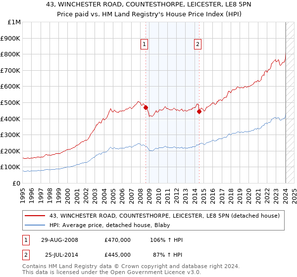 43, WINCHESTER ROAD, COUNTESTHORPE, LEICESTER, LE8 5PN: Price paid vs HM Land Registry's House Price Index