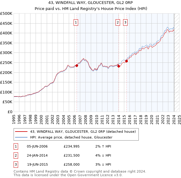 43, WINDFALL WAY, GLOUCESTER, GL2 0RP: Price paid vs HM Land Registry's House Price Index