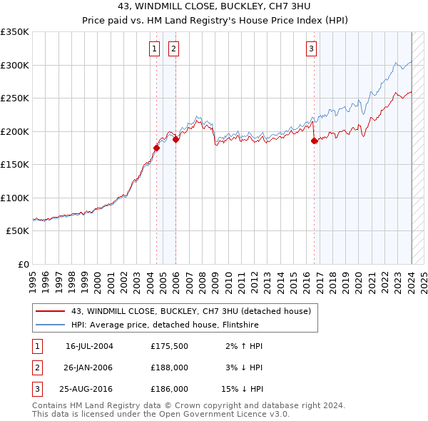 43, WINDMILL CLOSE, BUCKLEY, CH7 3HU: Price paid vs HM Land Registry's House Price Index
