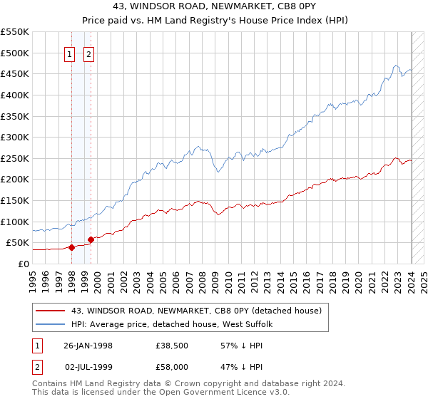 43, WINDSOR ROAD, NEWMARKET, CB8 0PY: Price paid vs HM Land Registry's House Price Index