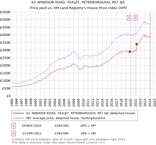 43, WINDSOR ROAD, YAXLEY, PETERBOROUGH, PE7 3JA: Price paid vs HM Land Registry's House Price Index