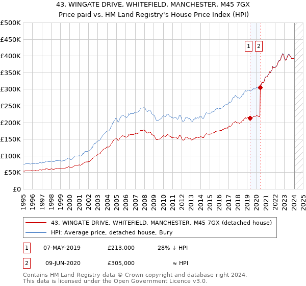 43, WINGATE DRIVE, WHITEFIELD, MANCHESTER, M45 7GX: Price paid vs HM Land Registry's House Price Index