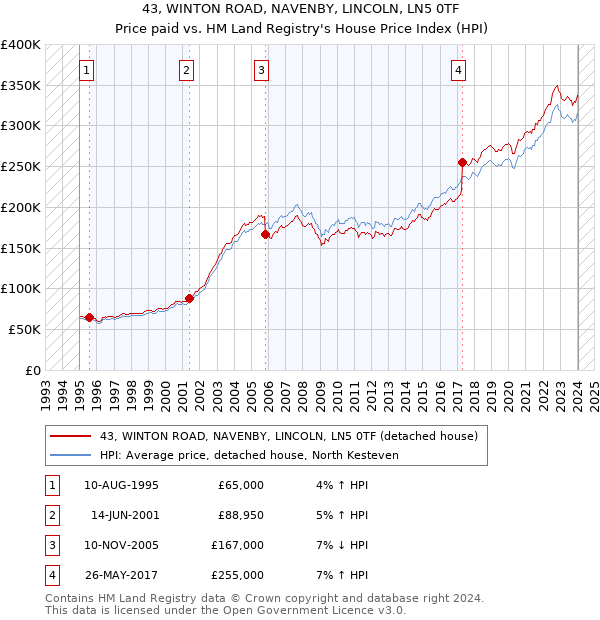 43, WINTON ROAD, NAVENBY, LINCOLN, LN5 0TF: Price paid vs HM Land Registry's House Price Index