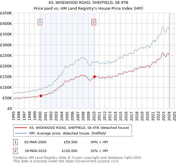 43, WISEWOOD ROAD, SHEFFIELD, S6 4TB: Price paid vs HM Land Registry's House Price Index