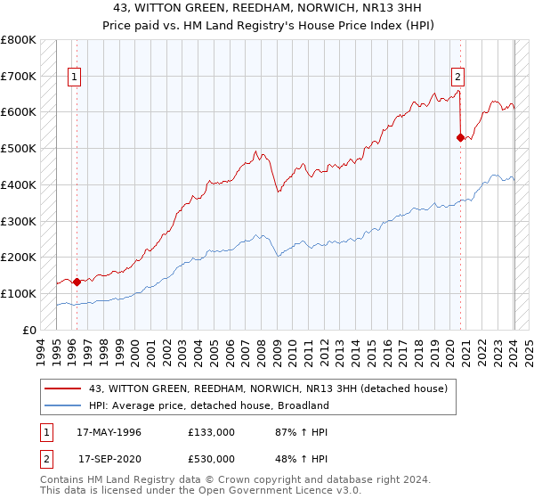 43, WITTON GREEN, REEDHAM, NORWICH, NR13 3HH: Price paid vs HM Land Registry's House Price Index