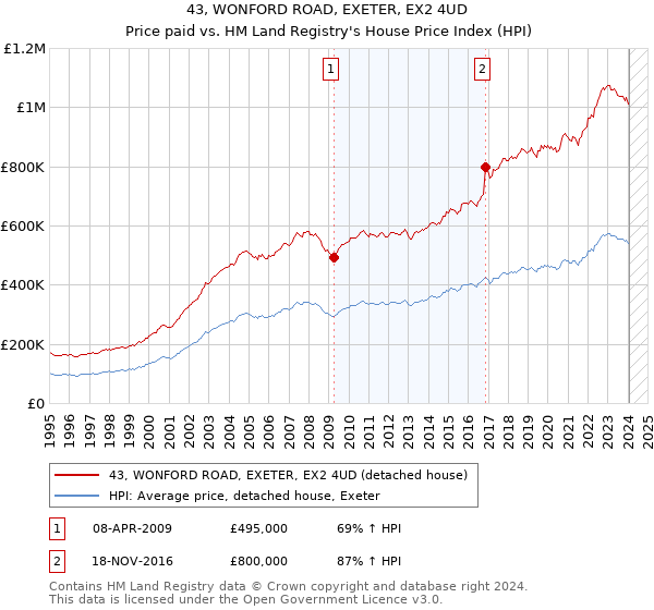 43, WONFORD ROAD, EXETER, EX2 4UD: Price paid vs HM Land Registry's House Price Index