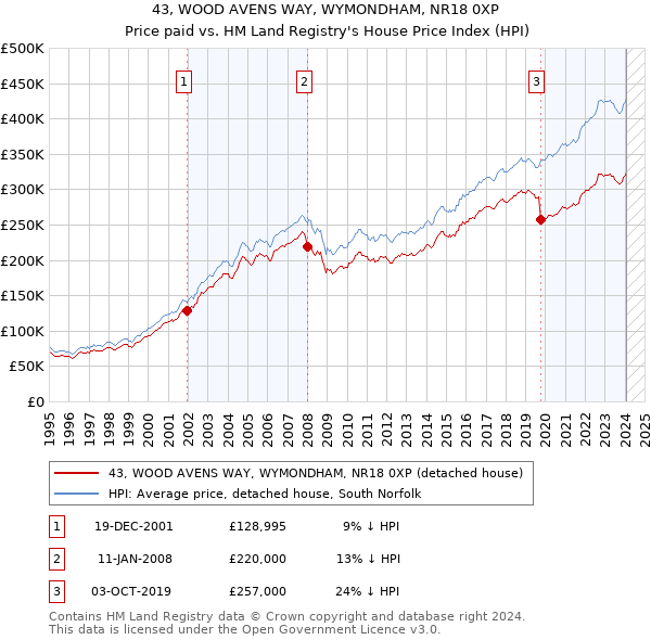 43, WOOD AVENS WAY, WYMONDHAM, NR18 0XP: Price paid vs HM Land Registry's House Price Index