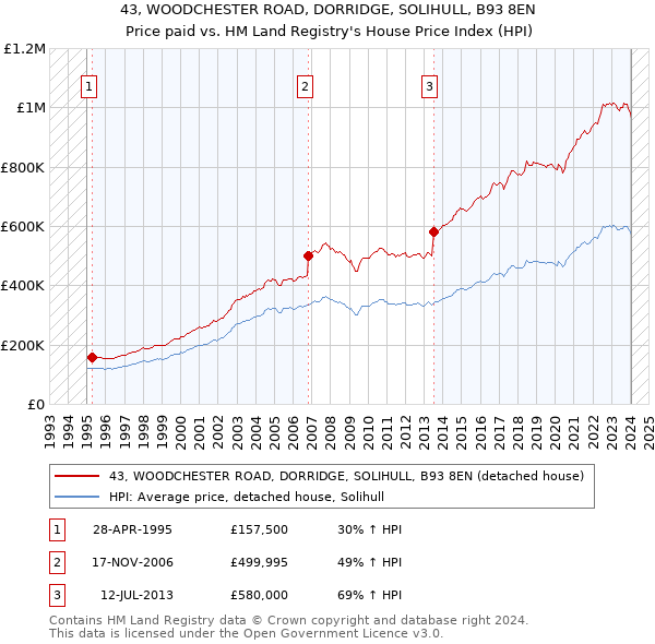 43, WOODCHESTER ROAD, DORRIDGE, SOLIHULL, B93 8EN: Price paid vs HM Land Registry's House Price Index
