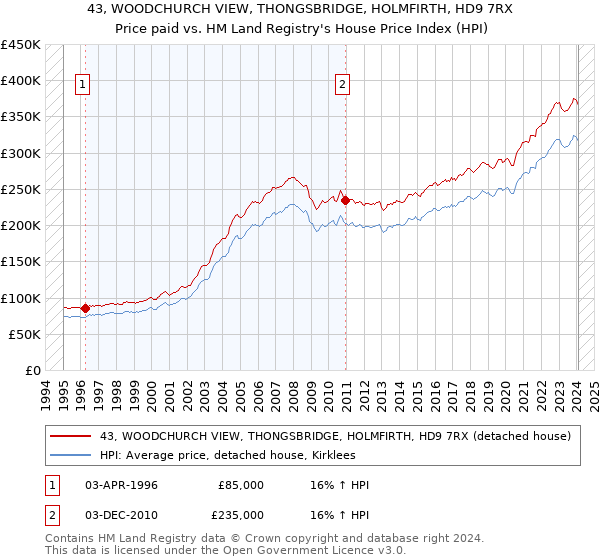 43, WOODCHURCH VIEW, THONGSBRIDGE, HOLMFIRTH, HD9 7RX: Price paid vs HM Land Registry's House Price Index