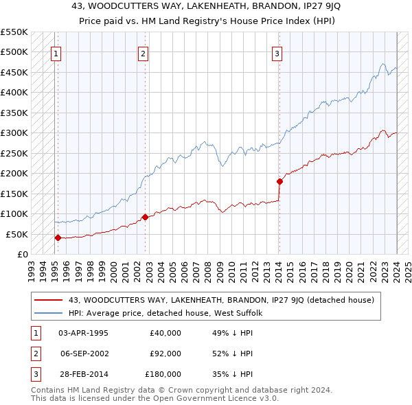 43, WOODCUTTERS WAY, LAKENHEATH, BRANDON, IP27 9JQ: Price paid vs HM Land Registry's House Price Index