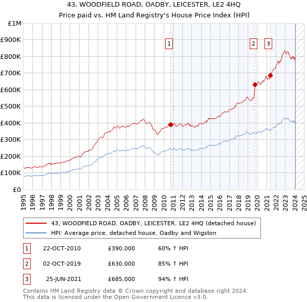 43, WOODFIELD ROAD, OADBY, LEICESTER, LE2 4HQ: Price paid vs HM Land Registry's House Price Index