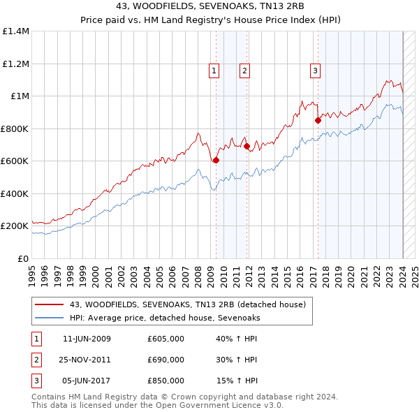 43, WOODFIELDS, SEVENOAKS, TN13 2RB: Price paid vs HM Land Registry's House Price Index